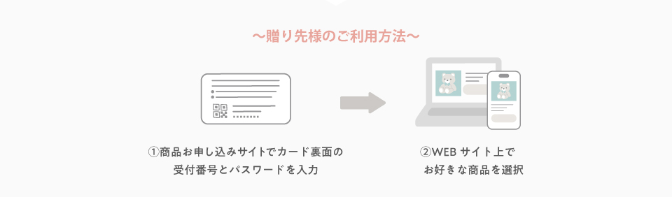送り先様のご利用方法 ➀商品お申込みサイトでカード裏面の受付番号とパスワードを入力➁WEBサイト上でお好きな商品を選択