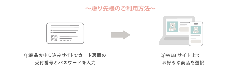 贈り先様のご利用方法 ➀商品お申込みサイトでカード裏面の受付番号とパスワードを入力➁WEBサイト上でお好きな商品を選択