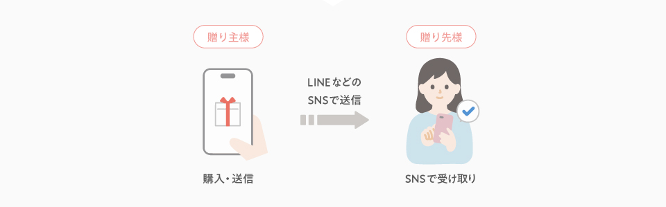 送り先様のご利用方法 ➀商品お申込みサイトでカード裏面の受付番号とパスワードを入力➁WEBサイト上でお好きな商品を選択