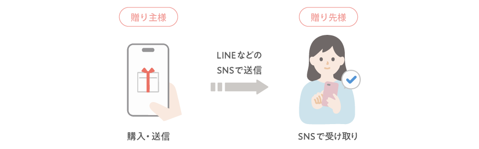 贈り主様のご利用方法 ➀商品を購入する➁LINEなどのSNSでURLを送信する 贈り先様のご利用方法 ➀URLから商品を選ぶ➁届いた商品を受け取る