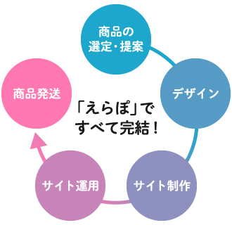 「えらぽ」ですべて完結