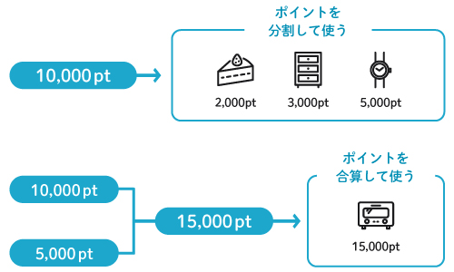 ポイントは分割・合算が可能