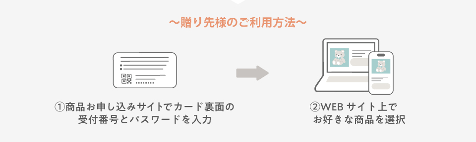 送り先様のご利用方法 ➀商品お申込みサイトでカード裏面の受付番号とパスワードを入力➁WEBサイト上でお好きな商品を選択