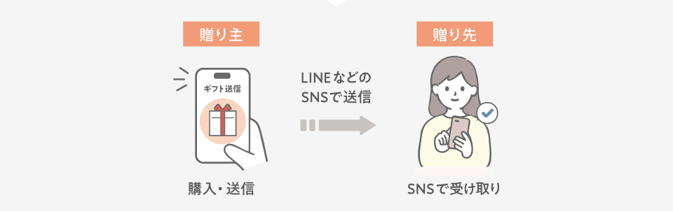 贈り主：購入・LINEなどのSNSで送信 贈り先：SNSで受け取り