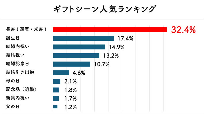 ギフトシーン人気ランキング