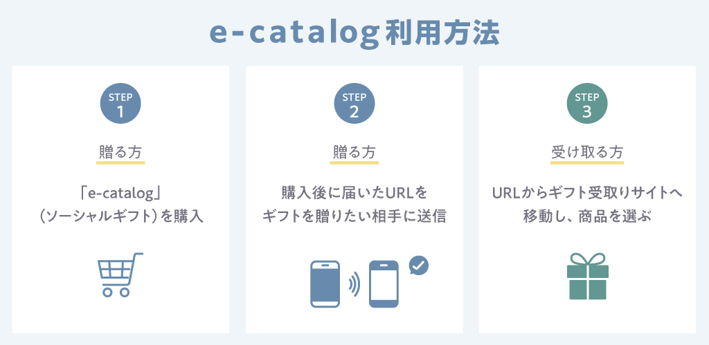 ソーシャルギフト_利用方法