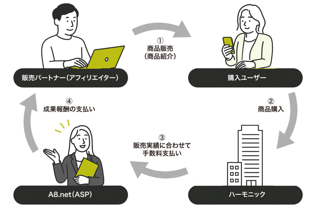 ハーモニックのアフィリエイトとは？