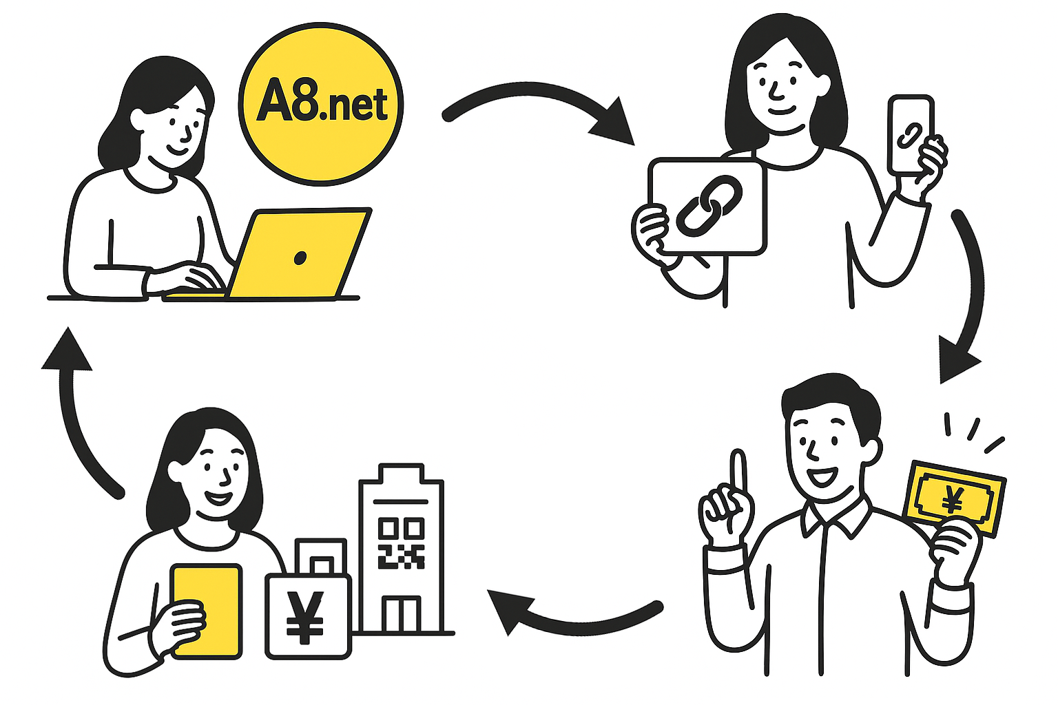 難しいことは一切なし！A8.netを使って簡単スタート